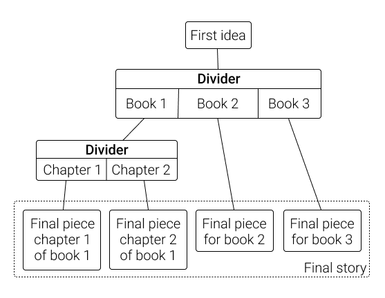 example of a story branch